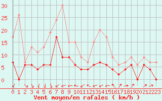 Courbe de la force du vent pour Le Puy - Loudes (43)