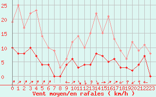 Courbe de la force du vent pour Brive-Laroche (19)