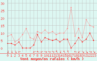 Courbe de la force du vent pour Reims-Prunay (51)