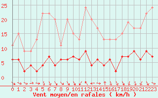 Courbe de la force du vent pour Mcon (71)