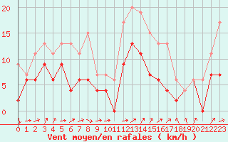 Courbe de la force du vent pour Muret (31)