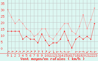 Courbe de la force du vent pour Albi (81)