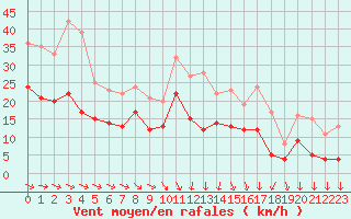 Courbe de la force du vent pour La Roche-sur-Yon (85)