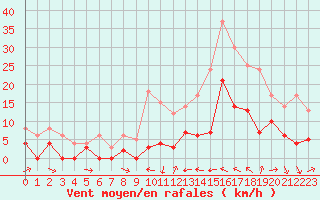 Courbe de la force du vent pour Le Luc - Cannet des Maures (83)