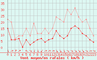 Courbe de la force du vent pour Millau - Soulobres (12)