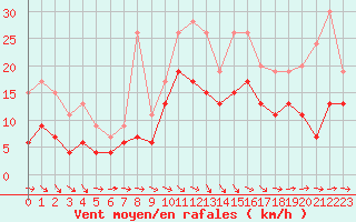 Courbe de la force du vent pour Aurillac (15)