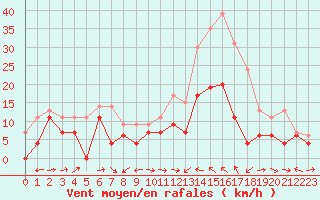 Courbe de la force du vent pour Cap Corse (2B)