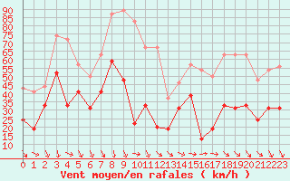 Courbe de la force du vent pour La Ciotat / Bec de l