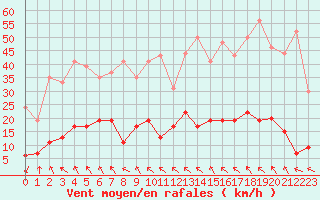Courbe de la force du vent pour Carpentras (84)