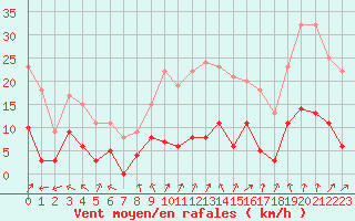 Courbe de la force du vent pour Langres (52) 