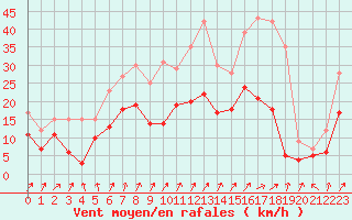 Courbe de la force du vent pour Pontoise - Cormeilles (95)