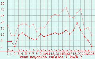 Courbe de la force du vent pour Pau (64)