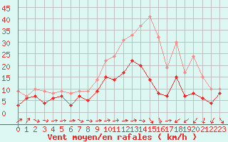Courbe de la force du vent pour Avord (18)