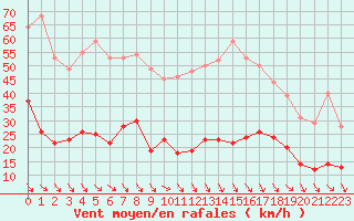 Courbe de la force du vent pour Ste (34)