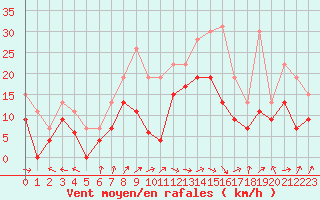 Courbe de la force du vent pour Saint-Dizier (52)