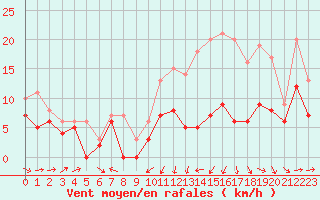 Courbe de la force du vent pour Cognac (16)