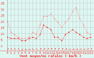 Courbe de la force du vent pour Bourges (18)