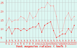 Courbe de la force du vent pour Paray-le-Monial - St-Yan (71)