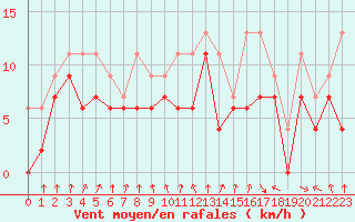 Courbe de la force du vent pour Toulouse-Blagnac (31)