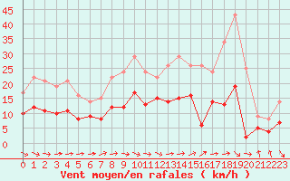 Courbe de la force du vent pour Paray-le-Monial - St-Yan (71)