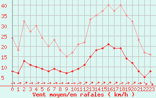 Courbe de la force du vent pour Vannes-Sn (56)