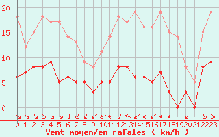 Courbe de la force du vent pour Langres (52) 