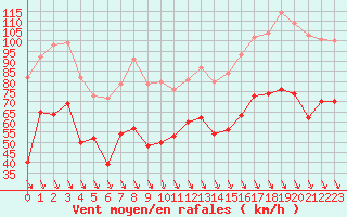 Courbe de la force du vent pour Istres (13)