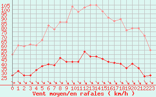 Courbe de la force du vent pour Leucate (11)