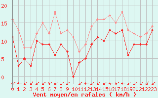 Courbe de la force du vent pour Orlans (45)