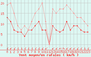 Courbe de la force du vent pour Cazaux (33)