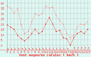 Courbe de la force du vent pour Cap Sagro (2B)