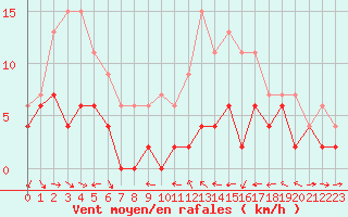 Courbe de la force du vent pour Mcon (71)