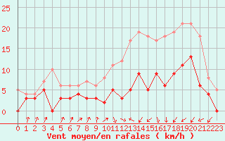Courbe de la force du vent pour Colmar (68)