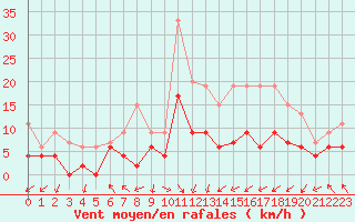 Courbe de la force du vent pour Ambrieu (01)