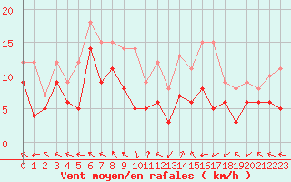 Courbe de la force du vent pour Pau (64)