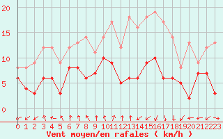 Courbe de la force du vent pour Clermont-Ferrand (63)