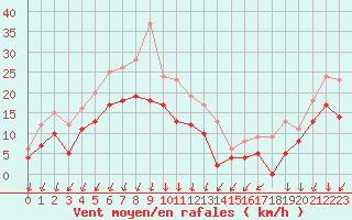 Courbe de la force du vent pour Montpellier (34)