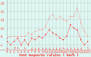 Courbe de la force du vent pour Epinal (88)