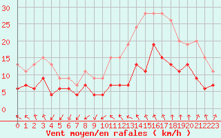 Courbe de la force du vent pour Nmes - Garons (30)
