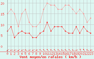 Courbe de la force du vent pour Le Mans (72)