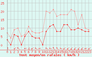 Courbe de la force du vent pour Lille (59)