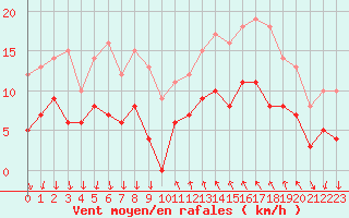 Courbe de la force du vent pour Cannes (06)