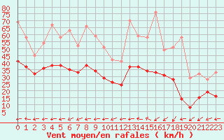 Courbe de la force du vent pour Marignane (13)