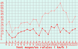 Courbe de la force du vent pour Formigures (66)