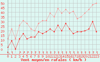 Courbe de la force du vent pour Romorantin (41)