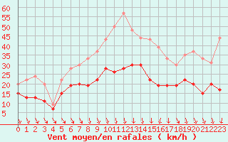 Courbe de la force du vent pour Avignon (84)