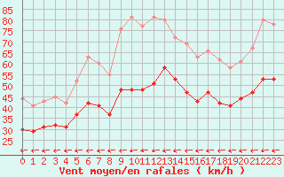 Courbe de la force du vent pour Cap Cpet (83)