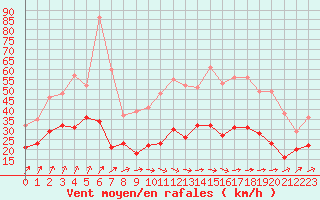 Courbe de la force du vent pour Rouen (76)