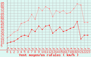 Courbe de la force du vent pour Toulon (83)