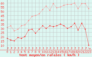 Courbe de la force du vent pour Beauvais (60)